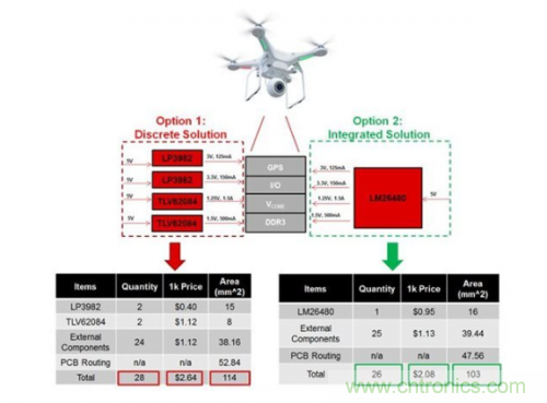 如何應(yīng)對FPGA或SoC電源應(yīng)用面臨的小尺寸、低成本挑戰(zhàn)？
