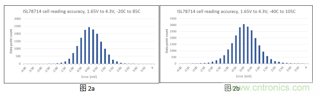 如何優(yōu)化汽車電池管理系統(tǒng)的精密電池測量精度？