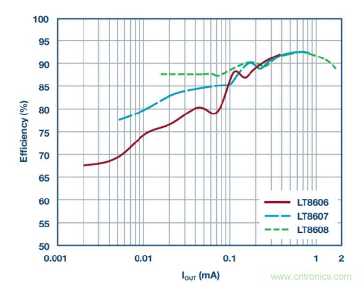 降壓轉(zhuǎn)換器的&ldquo;理想型&rdquo;是啥樣的？當(dāng)然是......