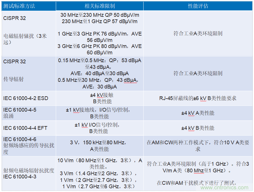 適用于惡劣工業(yè)環(huán)境下時限通信的可靠以太網物理層解決方案
