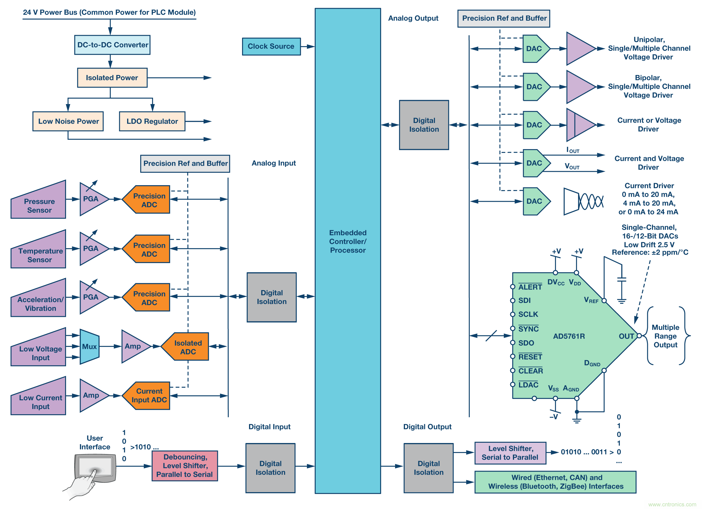 新型、完整、高分辨率、多功能、雙極性DAC： 易于使用的通用解決方案