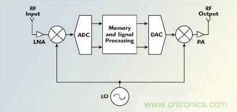 不同雷達目標生成器的構架、設計要求和準則