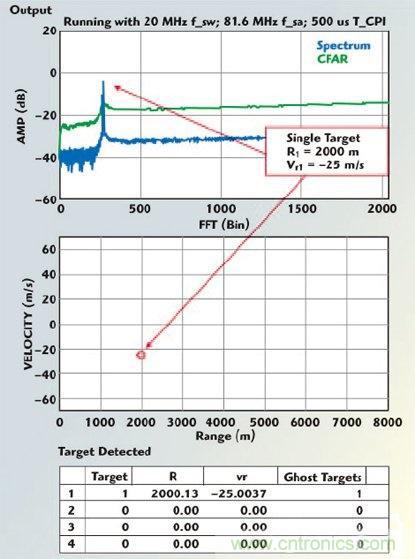 不同雷達目標生成器的構架、設計要求和準則