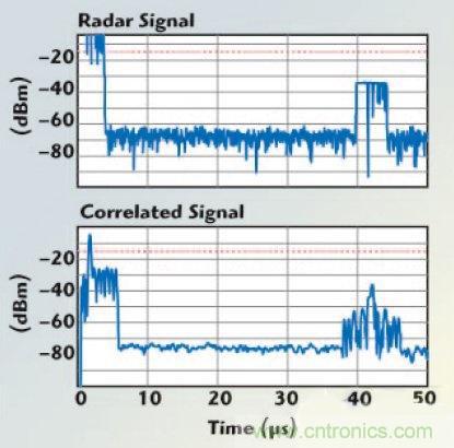 不同雷達目標生成器的構架、設計要求和準則