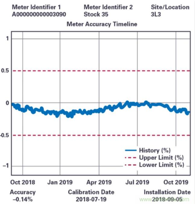 拒絕&ldquo;偷電賊&rdquo;，這款高精度電表監(jiān)測解決方案的&ldquo;實(shí)戰(zhàn)演練&rdquo;！