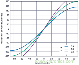 相控陣天線方向圖&mdash;&mdash;第1部分：線性陣列波束特性和陣列因子
