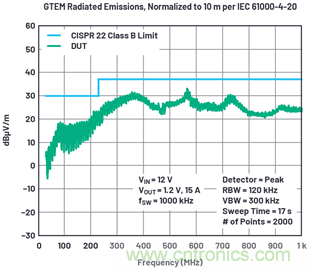 使用高效率、高頻率、低EMI DC/DC轉(zhuǎn)換器降低對(duì)陶瓷電容的電源要求