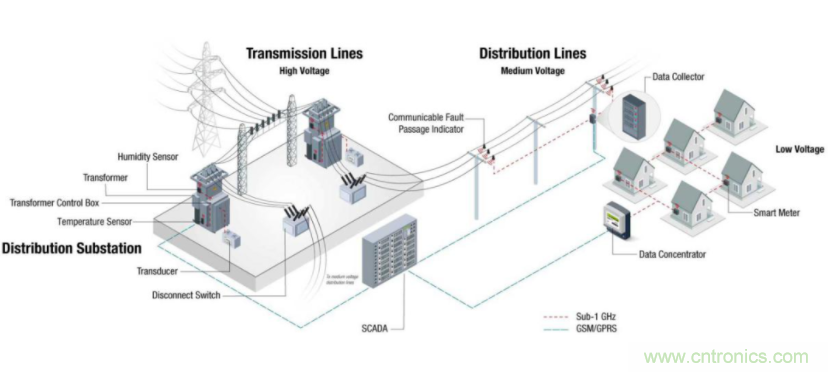 將低于1GHz連接用于電網(wǎng)資產(chǎn)監(jiān)控、保護(hù)和控制的優(yōu)勢(shì)