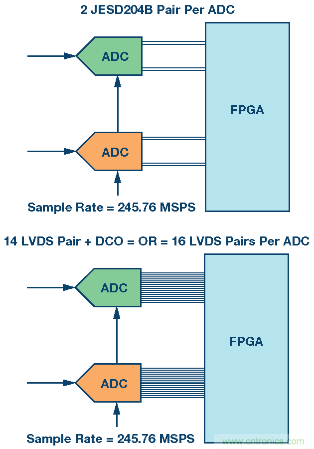 GSPS ADC開拓多頻段接收機(jī)的新疆域 &mdash;&mdash; 第一部分