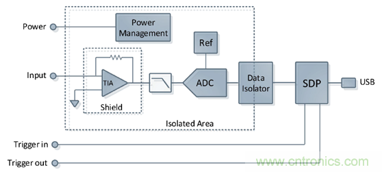 穿越電流測量的無人區(qū)&mdash;&mdash;pA等級(jí)電流測量