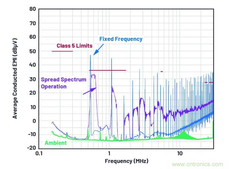 走向先進電源便捷設(shè)計之路，或許你該直接選擇它？