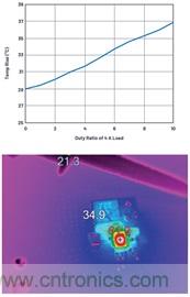 直接通過(guò)汽車電池輸入進(jìn)行DC-DC轉(zhuǎn)換：5A、3.3V和5V電源符合嚴(yán)格的EMI輻射標(biāo)準(zhǔn)