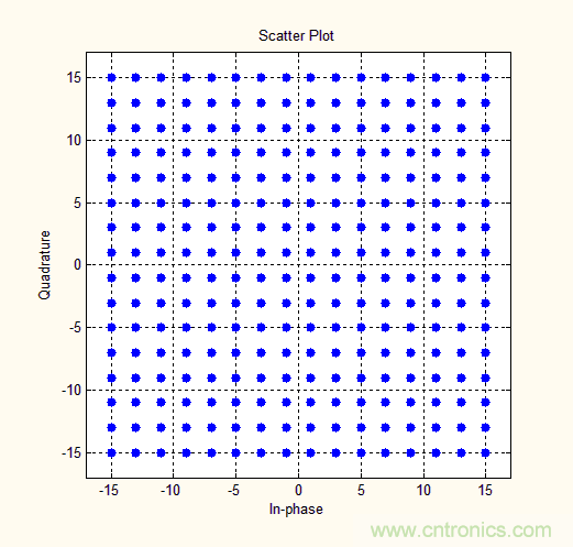 如何實(shí)現(xiàn)5G的調(diào)制方式？