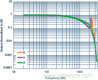 測量交流加速度：校準(zhǔn)還是不校準(zhǔn)？