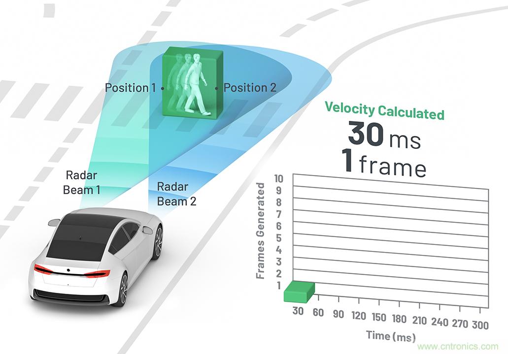 從ADAS到驅(qū)動(dòng)器更換&mdash;&mdash;實(shí)際雷達(dá)性能是否足夠好？