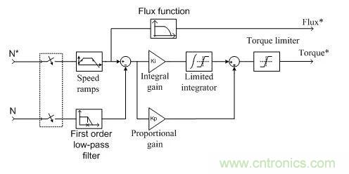 如何用FOC電機控制MATLAB仿真！