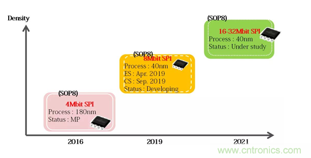 從新能源汽車到智能充電樁，富士通打造車聯(lián)網(wǎng)存儲IC完美陣列