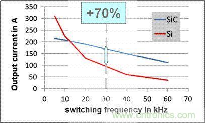 SiC吸引力為何如此的大？在電力電子上又有哪些應用？