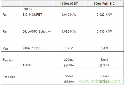 SiC吸引力為何如此的大？在電力電子上又有哪些應用？