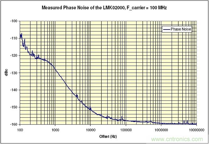 利用ADC、全差分放大器和時(shí)鐘調(diào)整電路設(shè)計(jì)模擬系統(tǒng)