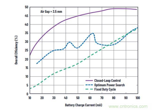 不加組件也不漲尺寸，教你如何改善你的無線充電器！