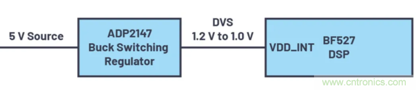 提高效率，降低損耗，動態(tài)電壓調(diào)節(jié)很關(guān)鍵！