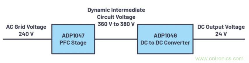 提高效率，降低損耗，動態(tài)電壓調(diào)節(jié)很關(guān)鍵！
