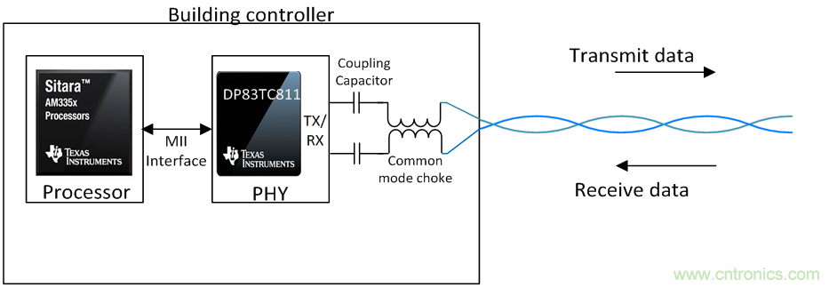 想要實現(xiàn)樓宇自動化？從單對以太網(wǎng)入手