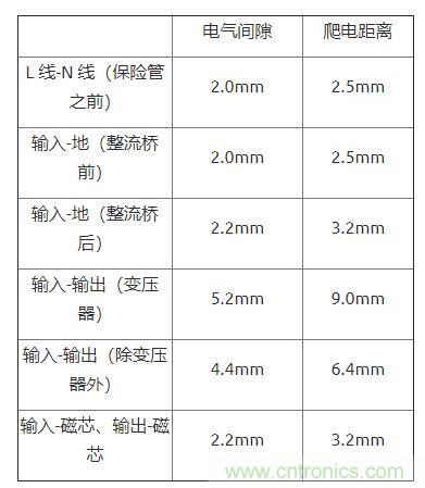 如何確定電路板Layout爬電距離、電氣間隙？