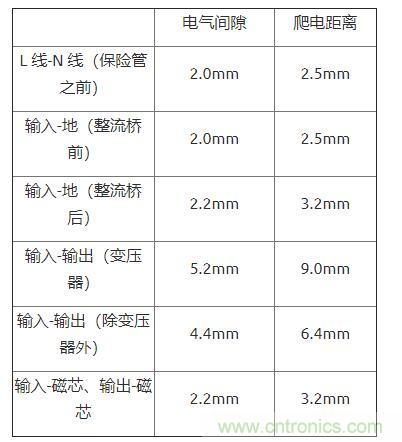 如何確定電路板Layout爬電距離、電氣間隙？