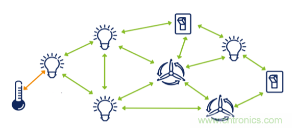 超低功耗傳感器方案如何賦能智能、安全聯(lián)接的樓宇