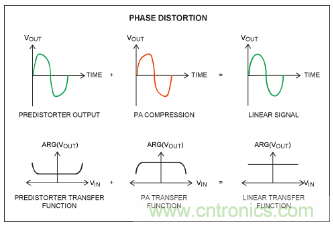 如何調(diào)節(jié)MAX2009/MAX2010 RF預失真器來優(yōu)化系統(tǒng)性能？