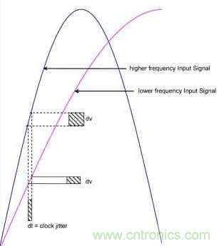 時鐘抖動對高速ADC的性能會造成什么影響？