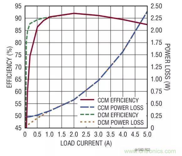 高效率、15V 軌至軌輸出同步降壓型穩(wěn)壓器能提供或吸收 5A