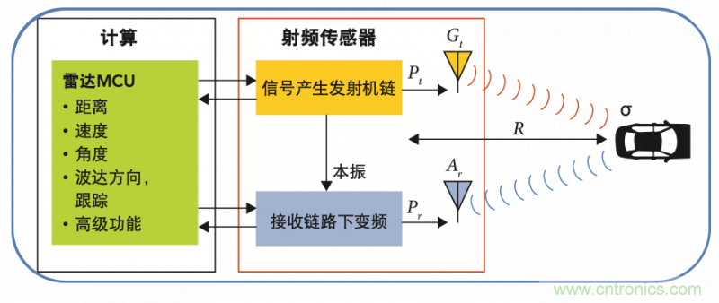 高分辨率雷達如何匹配合適的雷達MCU？