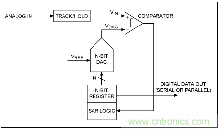 逐次逼近寄存器型ADC與其它類型ADC的架構(gòu)有何區(qū)別？