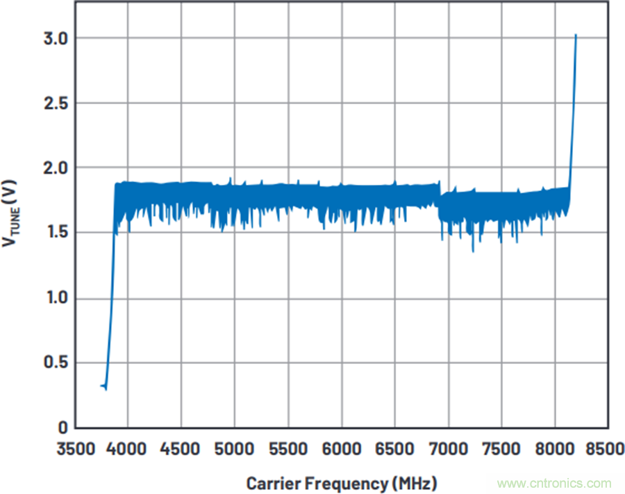 我攤牌了，我知道PLL/VCO技術(shù)應(yīng)該怎么提升性能~
