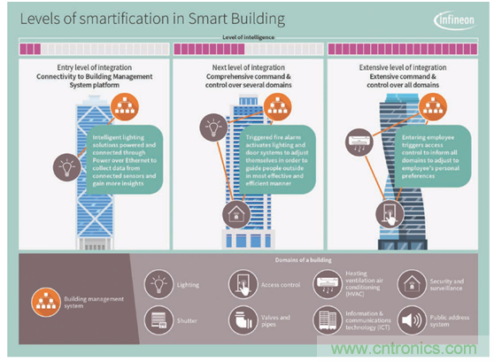 英飛凌傳感器讓樓宇更智慧、更環(huán)保、更節(jié)能