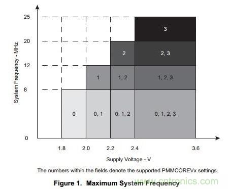 讓低功耗MSP430的功耗更低&mdash;&mdash;第2部分