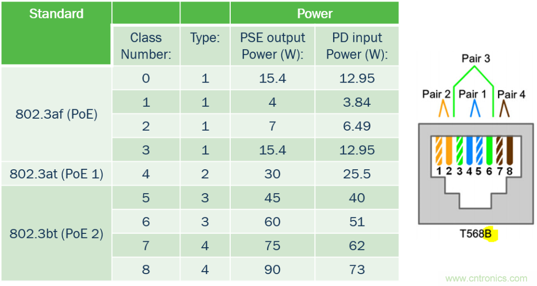 新規(guī)范，新功能，看PoE如何供電智能樓宇