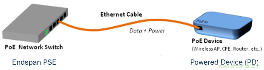 新規(guī)范，新功能，看PoE如何供電智能樓宇