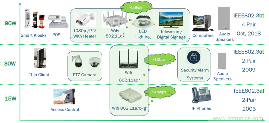 新規(guī)范，新功能，看PoE如何供電智能樓宇