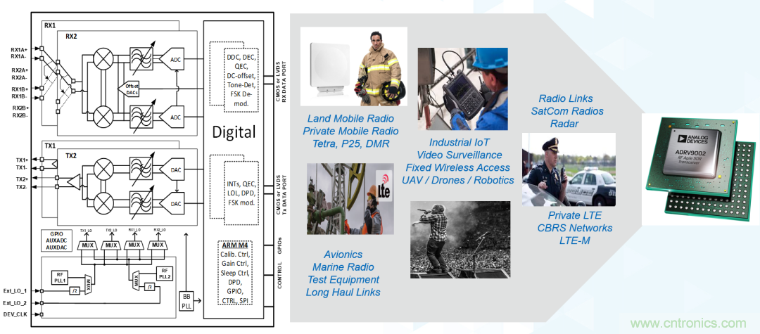ADI覆蓋全頻譜的器件如何簡(jiǎn)化無(wú)線通信設(shè)計(jì)？
