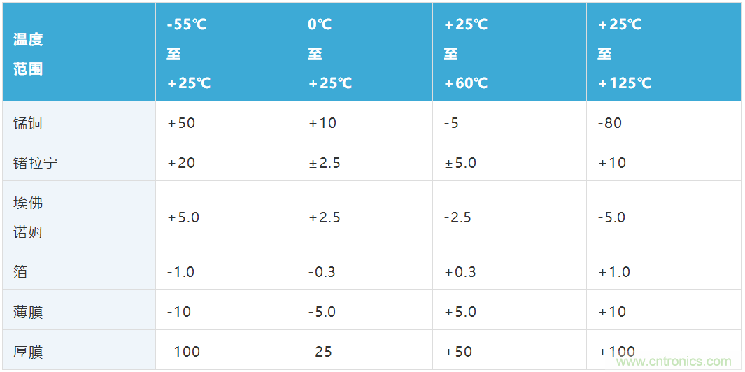 大電流檢測(cè)電阻溫度系數(shù)&mdash;&mdash;溫度和結(jié)構(gòu)如何影響電阻穩(wěn)定性