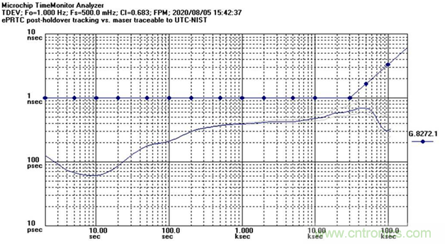 使用增強型主參考時鐘（ePRTC）標準，通過精確時間架構(gòu)應(yīng)對5G彈性挑戰(zhàn)