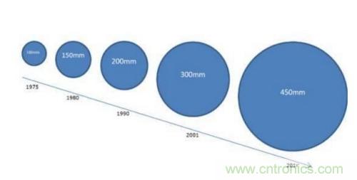 如何制造單晶晶圓？