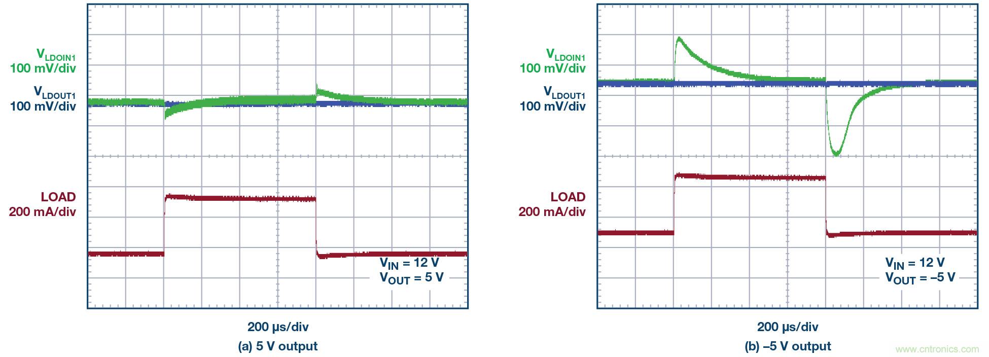 負線性穩(wěn)壓器在1MHz下具有0.8&mu;V RMS噪聲和74dB電源抑制比