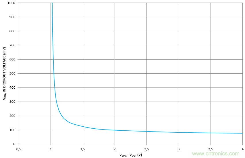 什么是低壓降穩(wěn)壓器(LDO)的壓降？ - 第五部分