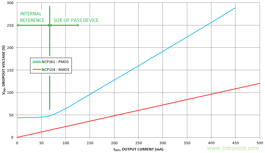 什么是低壓降穩(wěn)壓器(LDO)的壓降？ - 第五部分