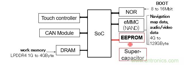 解除車企高質(zhì)量發(fā)展&ldquo;后顧之憂&rdquo;，打造車載電子系統(tǒng)創(chuàng)新存儲(chǔ)解決方案